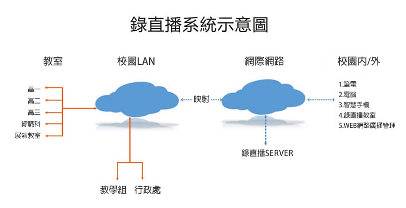 錄直播系統示意圖
